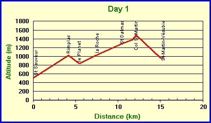 Profile day 1