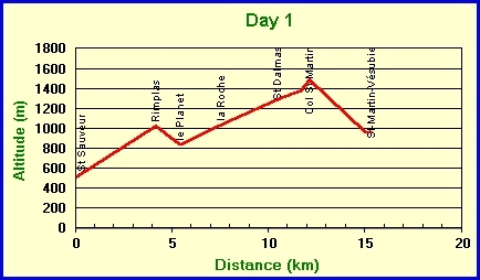 Profile day 1