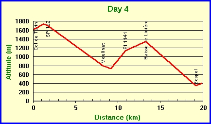 Profile day 4